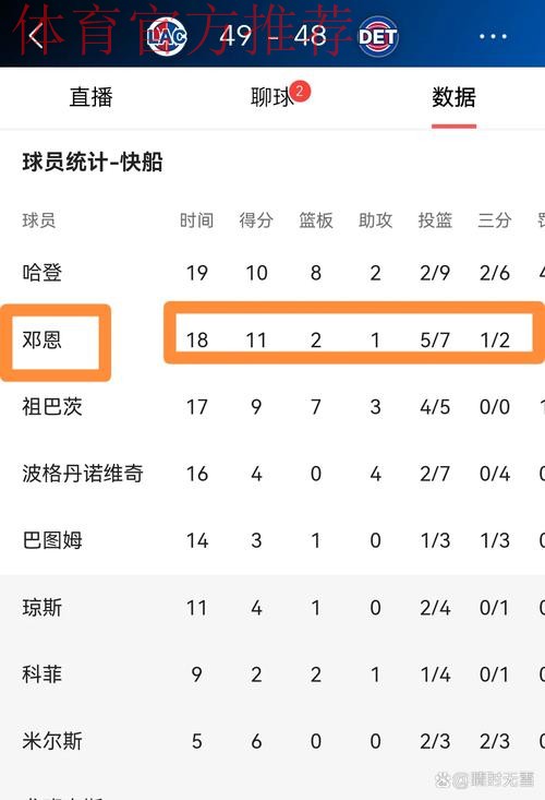 邓恩半场5投3中、三分2中1得到9分1篮板3助攻