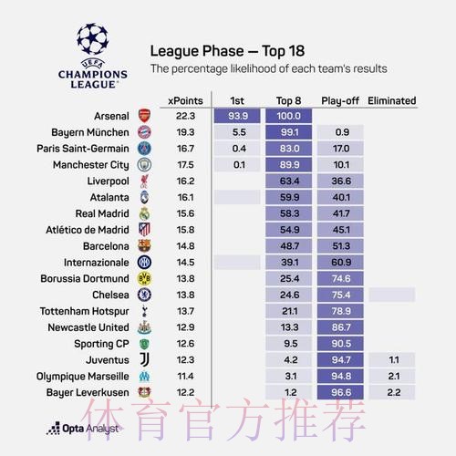 OPTA最新欧冠淘汰赛概率:阿森纳100%,巴萨第9 OPTA最新欧冠淘汰赛概率:阿森纳100%,巴萨第9